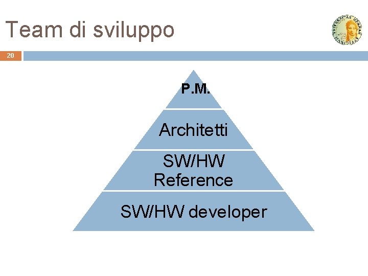 Team di sviluppo 20 P. M. Architetti SW/HW Reference SW/HW developer 