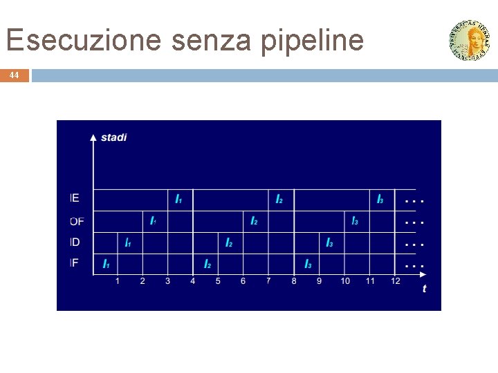 Esecuzione senza pipeline 44 