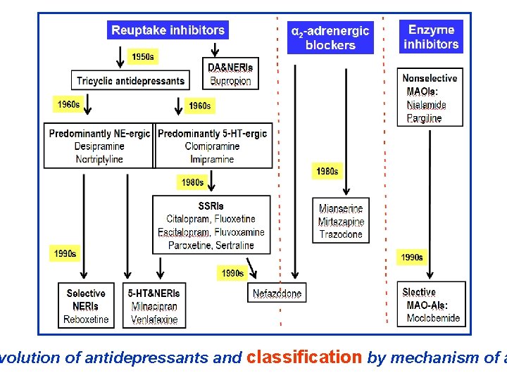 volution of antidepressants and classification by mechanism of a 