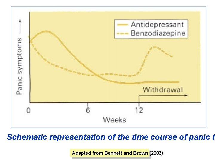 Schematic representation of the time course of panic tr Adapted from Bennett and Brown