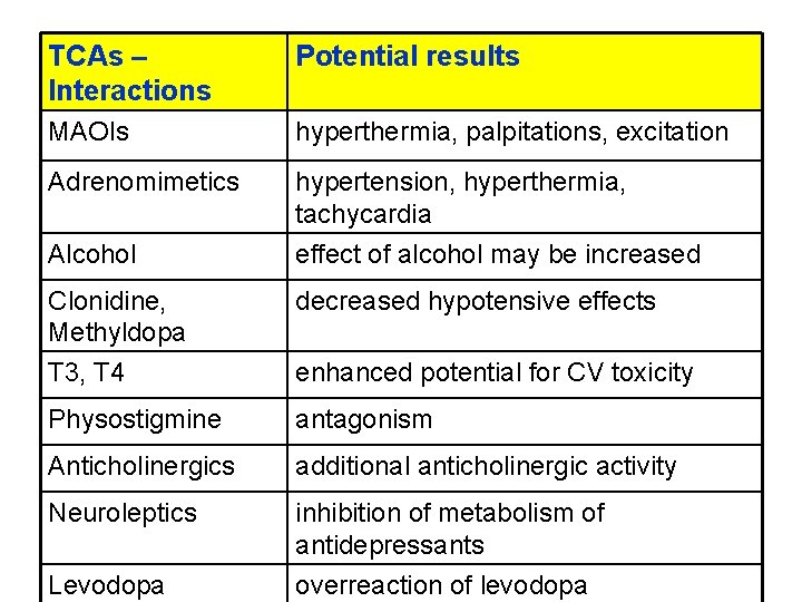 TCAs – Interactions Potential results MAOIs hyperthermia, palpitations, excitation Adrenomimetics hypertension, hyperthermia, tachycardia Alcohol