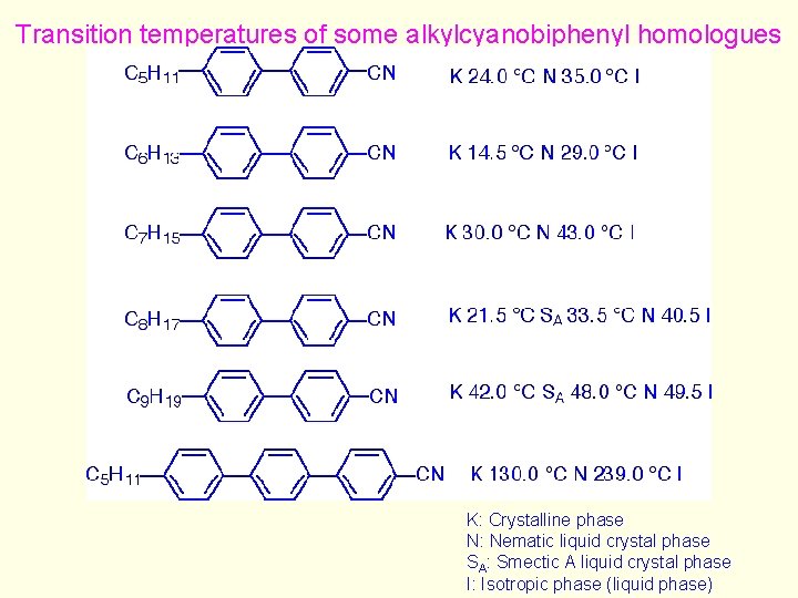 Transition temperatures of some alkylcyanobiphenyl homologues K: Crystalline phase N: Nematic liquid crystal phase
