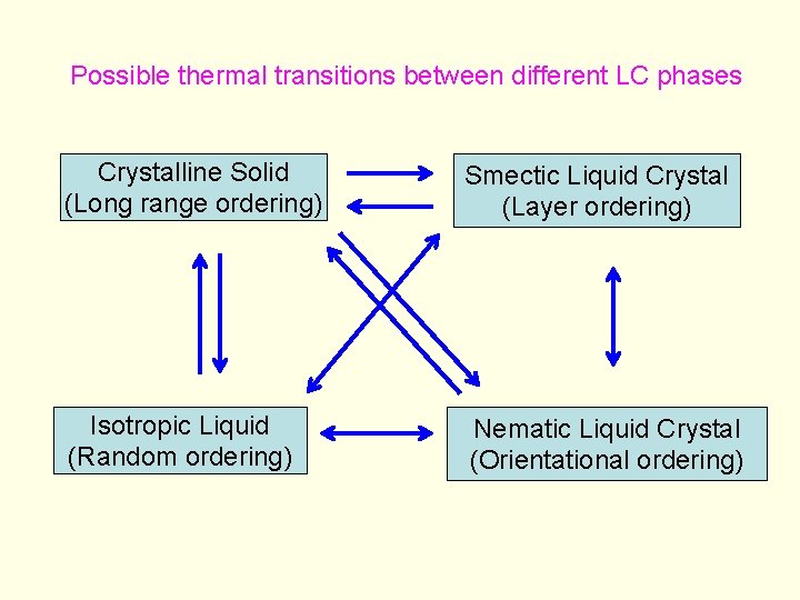 Possible thermal transitions between different LC phases Crystalline Solid (Long range ordering) Smectic Liquid