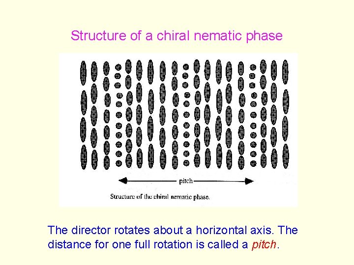 Structure of a chiral nematic phase The director rotates about a horizontal axis. The