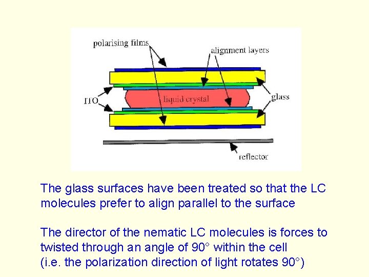 The glass surfaces have been treated so that the LC molecules prefer to align