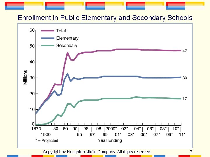 Enrollment in Public Elementary and Secondary Schools Copyright by Houghton Mifflin Company. All rights Enrollment in Public Elementary and Secondary Schools Copyright by Houghton Mifflin Company. All rights