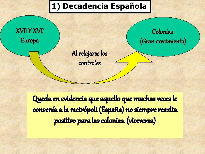 1) Decadencia Española XVII Y XVII Europa Colonias (Gran crecimiento) Al relajarse los controles 1) Decadencia Española XVII Y XVII Europa Colonias (Gran crecimiento) Al relajarse los controles