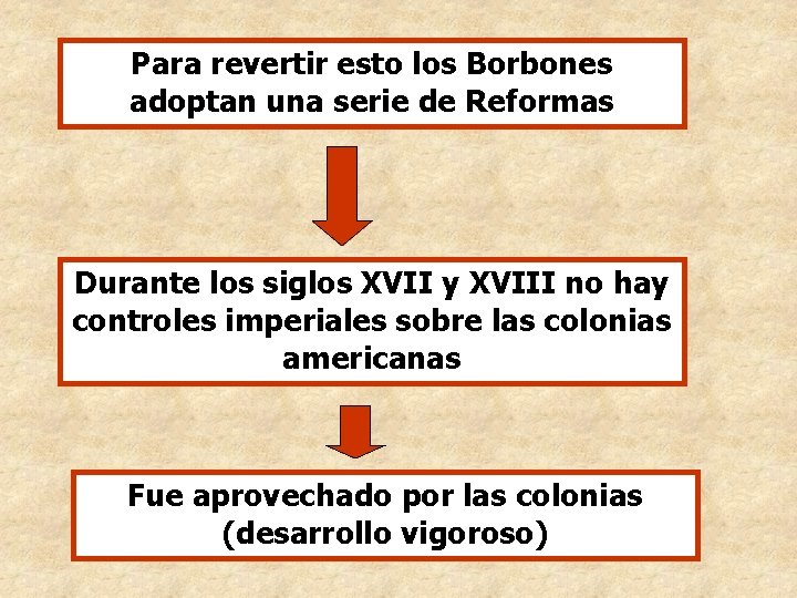 Para revertir esto los Borbones adoptan una serie de Reformas Durante los siglos XVII Para revertir esto los Borbones adoptan una serie de Reformas Durante los siglos XVII