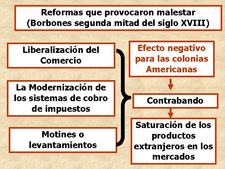 Reformas que provocaron malestar (Borbones segunda mitad del siglo XVIII) Liberalización del Comercio Efecto Reformas que provocaron malestar (Borbones segunda mitad del siglo XVIII) Liberalización del Comercio Efecto
