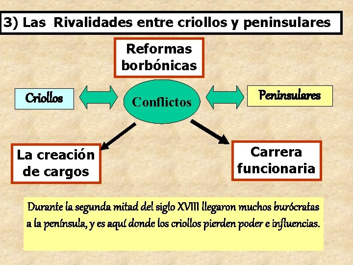 3) Las Rivalidades entre criollos y peninsulares Reformas borbónicas Criollos La creación de cargos 3) Las Rivalidades entre criollos y peninsulares Reformas borbónicas Criollos La creación de cargos