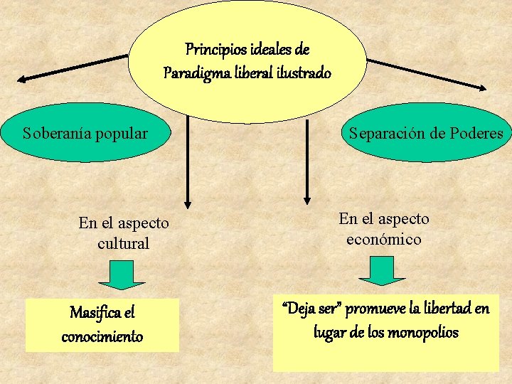Principios ideales de Paradigma liberal ilustrado Soberanía popular En el aspecto cultural Masifica el Principios ideales de Paradigma liberal ilustrado Soberanía popular En el aspecto cultural Masifica el