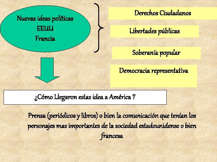 Nuevas ideas políticas EEUU Francia Derechos Ciudadanos Libertades públicas Soberanía popular Democracia representativa ¿Cómo Nuevas ideas políticas EEUU Francia Derechos Ciudadanos Libertades públicas Soberanía popular Democracia representativa ¿Cómo