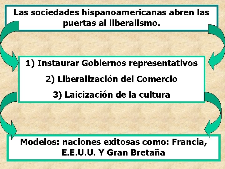 Las sociedades hispanoamericanas abren las puertas al liberalismo. 1) Instaurar Gobiernos representativos 2) Liberalización Las sociedades hispanoamericanas abren las puertas al liberalismo. 1) Instaurar Gobiernos representativos 2) Liberalización