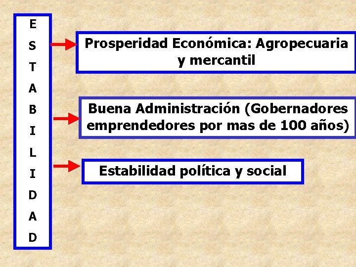 E S T Prosperidad Económica: Agropecuaria y mercantil A B I Buena Administración (Gobernadores E S T Prosperidad Económica: Agropecuaria y mercantil A B I Buena Administración (Gobernadores