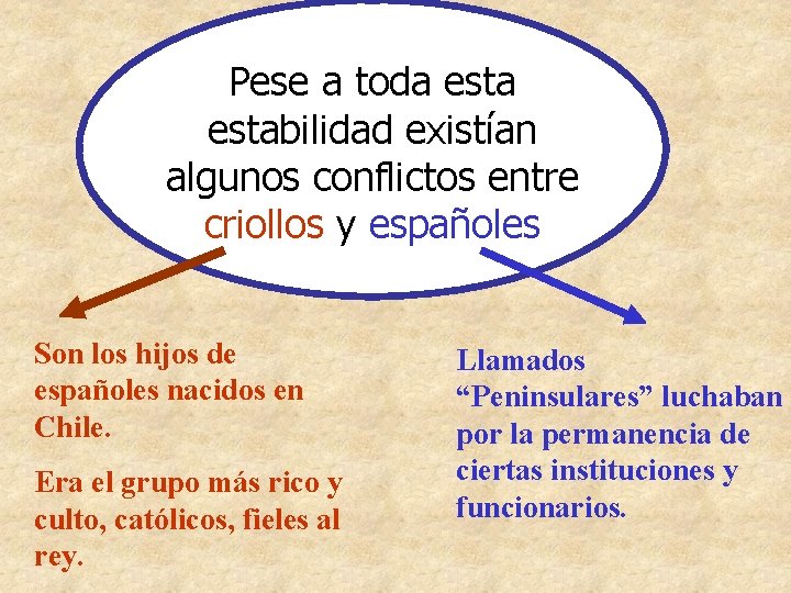 Pese a toda estabilidad existían algunos conflictos entre criollos y españoles Son los hijos Pese a toda estabilidad existían algunos conflictos entre criollos y españoles Son los hijos