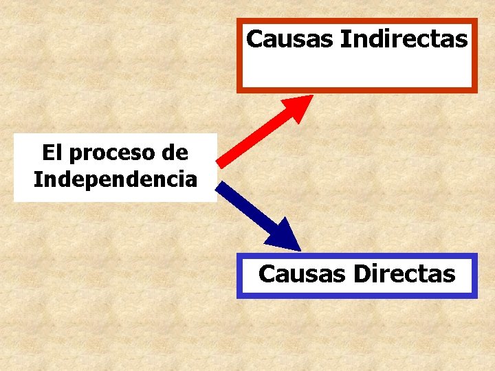 Causas Indirectas El proceso de Independencia Causas Directas Causas Indirectas El proceso de Independencia Causas Directas