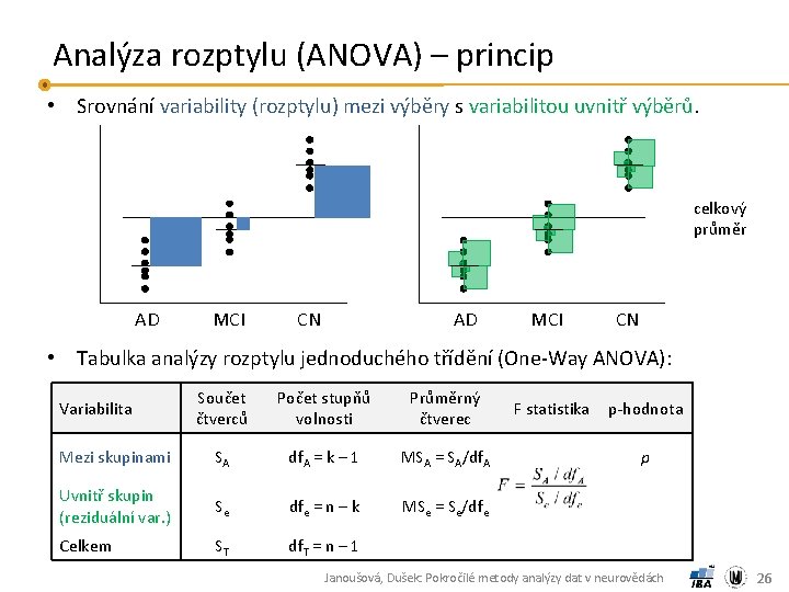 Analýza rozptylu (ANOVA) – princip • Srovnání variability (rozptylu) mezi výběry s variabilitou uvnitř
