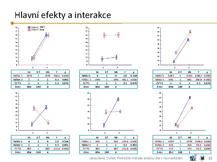 Hlavní efekty a interakce - muži - ženy Faktor 1 Faktor 2 F 1*F