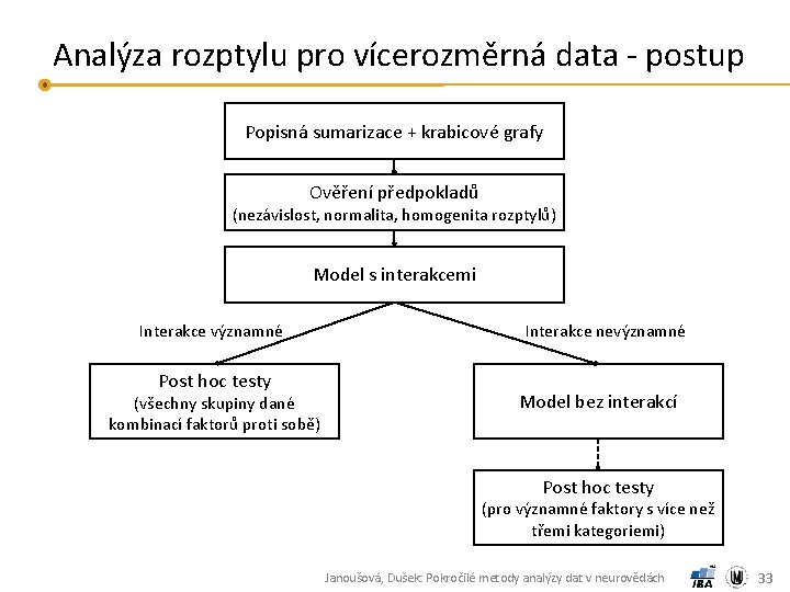 Analýza rozptylu pro vícerozměrná data - postup Popisná sumarizace + krabicové grafy Ověření předpokladů