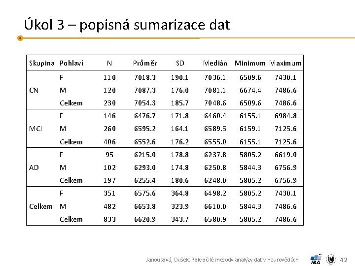 Úkol 3 – popisná sumarizace dat Skupina Pohlaví CN MCI AD N Průměr SD