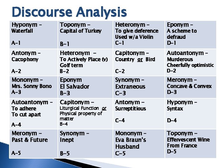 Discourse Analysis Hyponym – Toponym - A-1 Antonym – Waterfall Cacophony A-2 Heteronym –