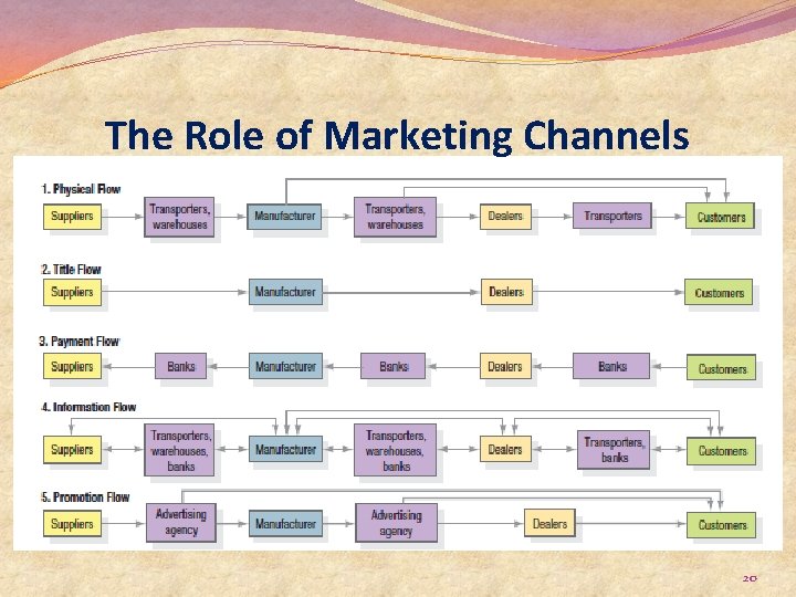 The Role of Marketing Channels 20 