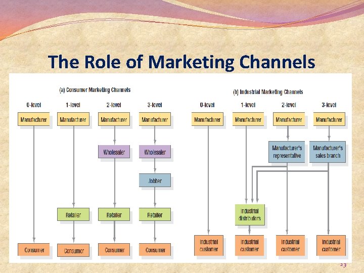 The Role of Marketing Channels 23 