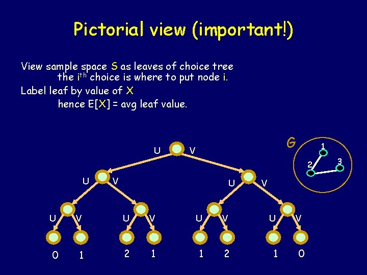 Pictorial view (important!) View sample space S as leaves of choice tree the ith