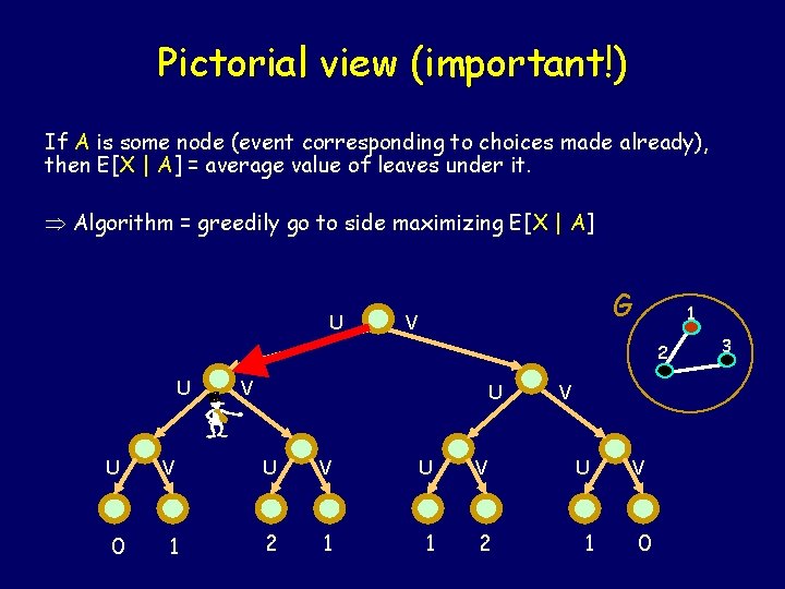 Pictorial view (important!) If A is some node (event corresponding to choices made already),