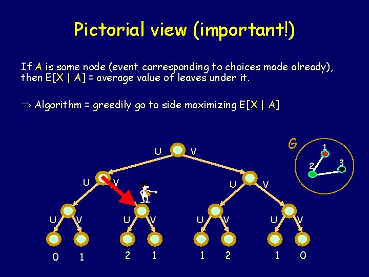 Pictorial view (important!) If A is some node (event corresponding to choices made already),
