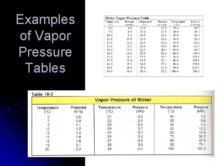 Examples of Vapor Pressure Tables 