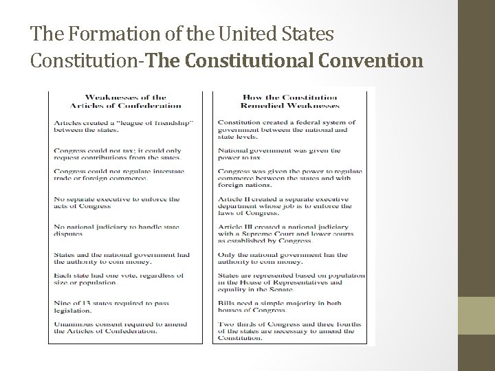 The Formation of the United States Constitution-The Constitutional Convention 