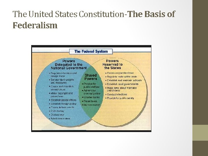 The United States Constitution-The Basis of Federalism 