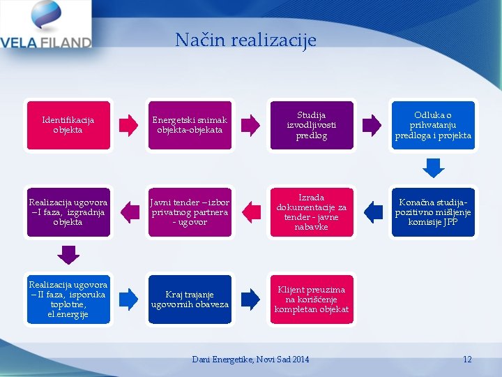 Način realizacije Identifikacija objekta Energetski snimak objekta-objekata Studija izvodljivosti predlog Odluka o prihvatanju predloga Način realizacije Identifikacija objekta Energetski snimak objekta-objekata Studija izvodljivosti predlog Odluka o prihvatanju predloga