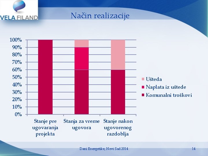 Način realizacije 100% 90% 80% 70% 60% 50% 40% 30% 20% 10% 0% Ušteda Način realizacije 100% 90% 80% 70% 60% 50% 40% 30% 20% 10% 0% Ušteda