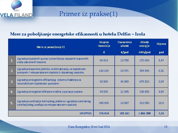 Primer iz prakse(1) Mere za poboljšanje energetske efikasnosti u hotelu Delfin – Izola Mere Primer iz prakse(1) Mere za poboljšanje energetske efikasnosti u hotelu Delfin – Izola Mere