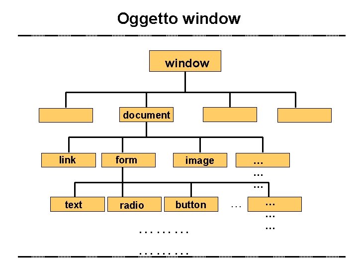 Oggetto window document link text form image radio button ……… … … … …