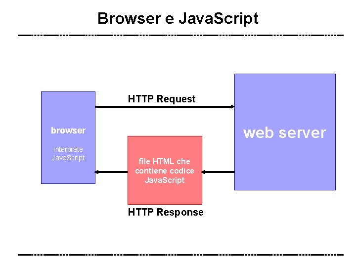 Browser e Java. Script HTTP Request web server browser interprete Java. Script file HTML
