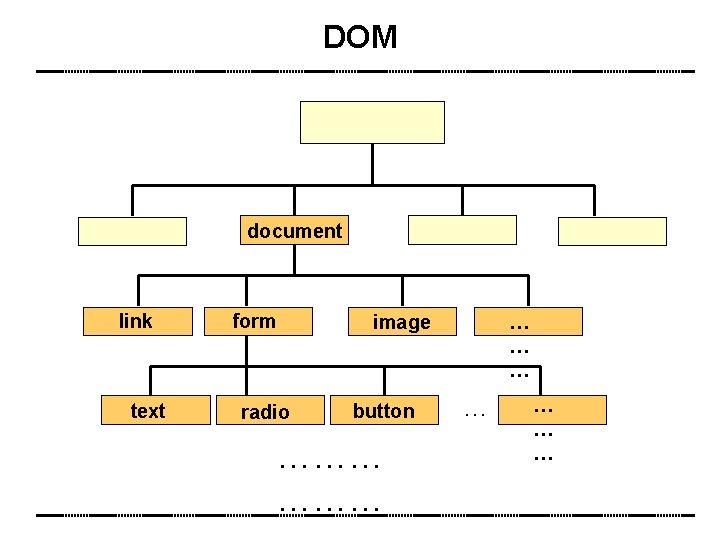 DOM document link text form image radio button ……… … … … … 