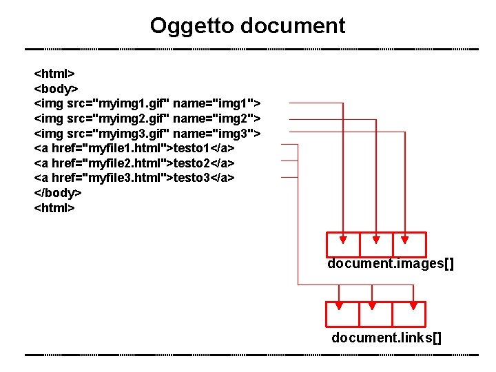 Oggetto document <html> <body> <img src="myimg 1. gif" name="img 1"> <img src="myimg 2. gif"