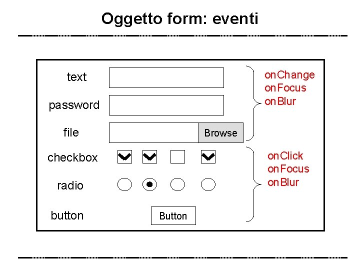 Oggetto form: eventi on. Change on. Focus on. Blur text password file Browse on.
