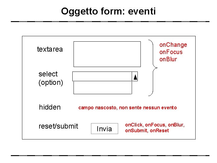 Oggetto form: eventi on. Change on. Focus on. Blur textarea select (option) hidden reset/submit