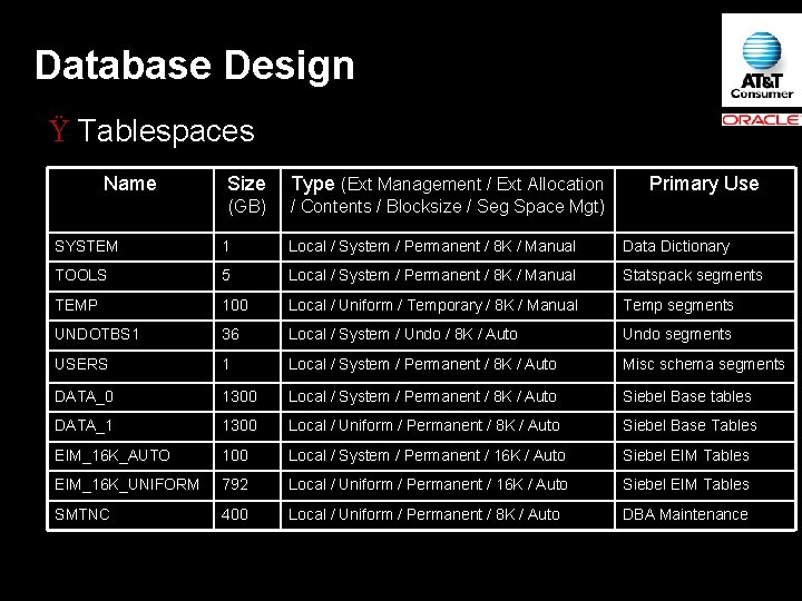 Database Design Ÿ Tablespaces Name Size Type (Ext Management / Ext Allocation (GB) /