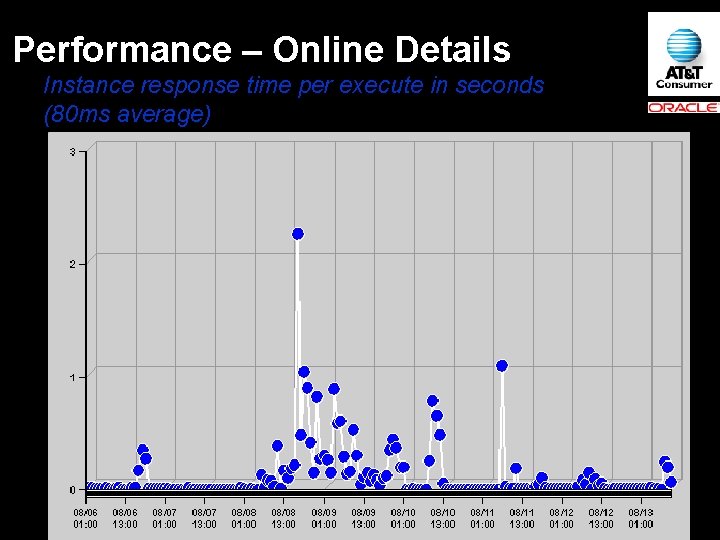 Performance – Online Details Instance response time per execute in seconds (80 ms average)