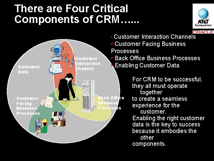 There are Four Critical Components of CRM…. . . • Customer Data Customer Facing