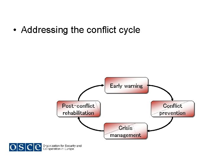  • Addressing the conflict cycle Early warning Post-conflict rehabilitation Conflict prevention Crisis management