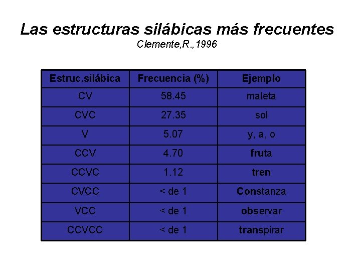 Las estructuras silábicas más frecuentes Clemente, R. , 1996 Estruc. silábica Frecuencia (%) Ejemplo