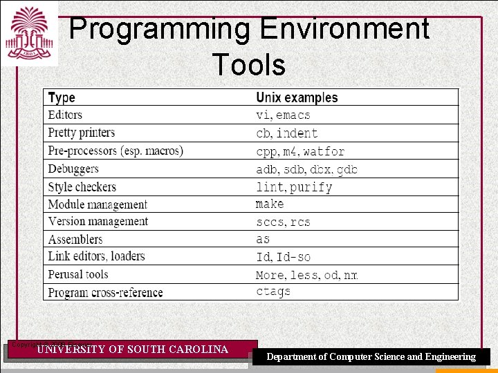 Programming Environment Tools Copyright © 2009 Elsevier UNIVERSITY OF SOUTH CAROLINA Department of Computer
