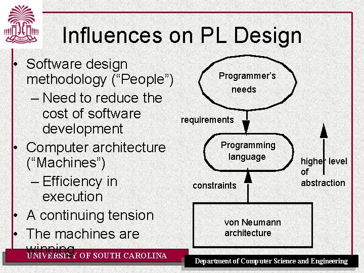Influences on PL Design • Software design methodology (“People”) – Need to reduce the