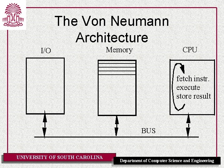 The Von Neumann Architecture I/O Memory CPU fetch instr. execute store result BUS UNIVERSITY